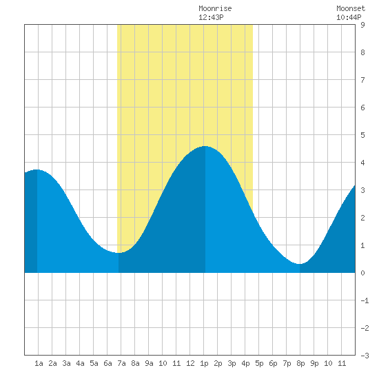 Edgewater tide chart for Sunday, November 19, 2023