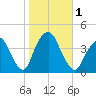 Edgewater tide chart for Wednesday, November 1, 2023