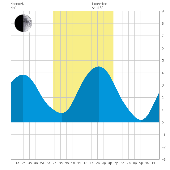 Edgewater tide chart for Monday, November 20, 2023