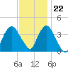 Edgewater tide chart for Wednesday, November 22, 2023
