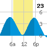 Edgewater tide chart for Thursday, November 23, 2023