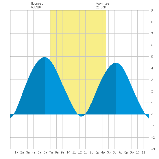 Edgewater tide chart for Friday, November 24, 2023