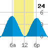 Edgewater tide chart for Friday, November 24, 2023