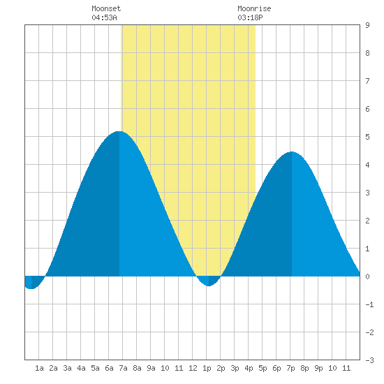 Edgewater tide chart for Saturday, November 25, 2023