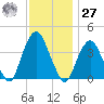 Edgewater tide chart for Monday, November 27, 2023
