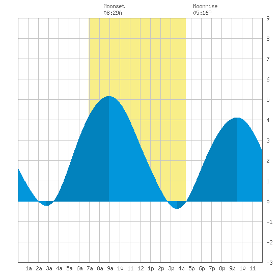 Edgewater tide chart for Tuesday, November 28, 2023