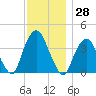 Edgewater tide chart for Tuesday, November 28, 2023