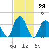 Edgewater tide chart for Wednesday, November 29, 2023