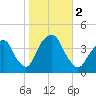 Edgewater tide chart for Thursday, November 2, 2023