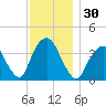 Edgewater tide chart for Thursday, November 30, 2023