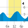 Edgewater tide chart for Saturday, November 4, 2023