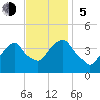 Edgewater tide chart for Sunday, November 5, 2023