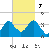 Edgewater tide chart for Tuesday, November 7, 2023