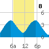 Edgewater tide chart for Wednesday, November 8, 2023