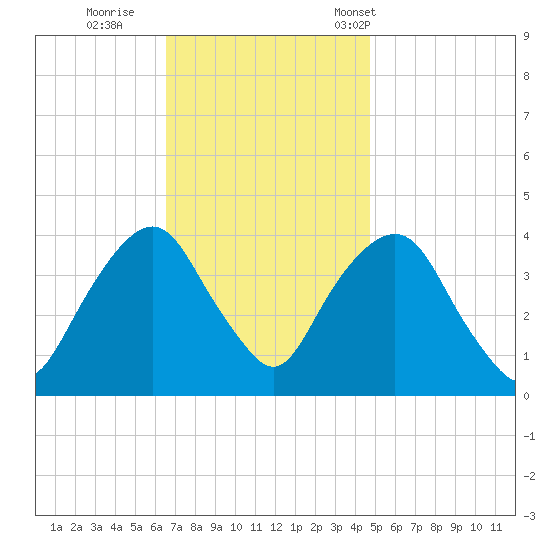 Edgewater tide chart for Thursday, November 9, 2023