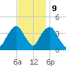 Edgewater tide chart for Thursday, November 9, 2023