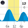 Edgewater tide chart for Tuesday, December 12, 2023
