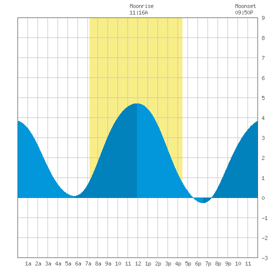 Edgewater tide chart for Sunday, December 17, 2023