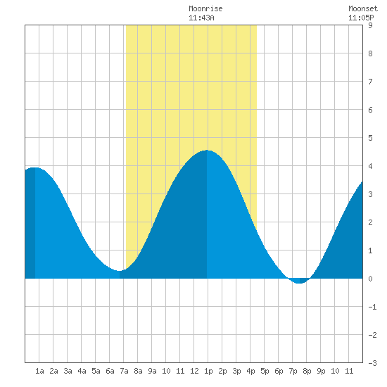 Edgewater tide chart for Monday, December 18, 2023