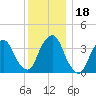 Edgewater tide chart for Monday, December 18, 2023