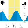 Edgewater tide chart for Tuesday, December 19, 2023