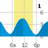 Edgewater tide chart for Friday, December 1, 2023
