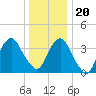 Edgewater tide chart for Wednesday, December 20, 2023
