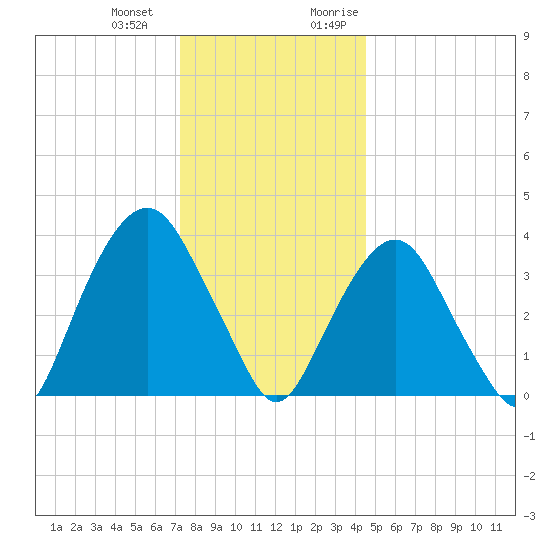 Edgewater tide chart for Saturday, December 23, 2023