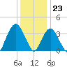 Edgewater tide chart for Saturday, December 23, 2023
