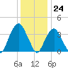 Edgewater tide chart for Sunday, December 24, 2023