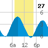 Edgewater tide chart for Wednesday, December 27, 2023