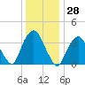 Edgewater tide chart for Thursday, December 28, 2023