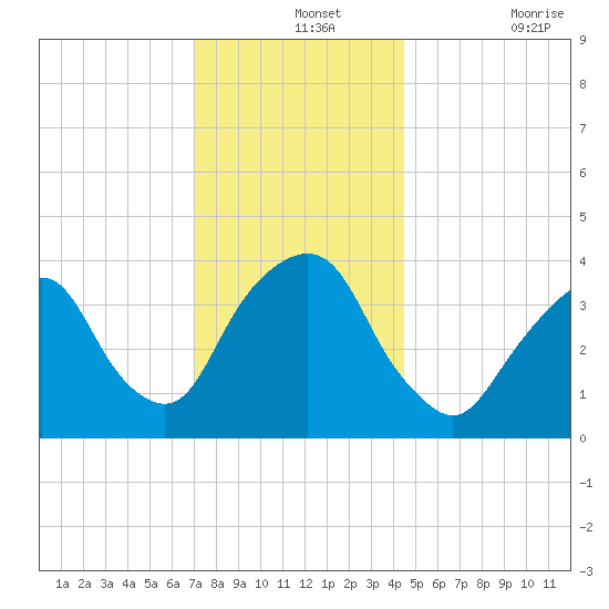 Edgewater tide chart for Saturday, December 2, 2023