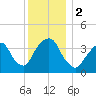 Edgewater tide chart for Saturday, December 2, 2023