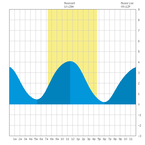 Edgewater tide chart for Sunday, December 31, 2023