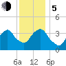 Edgewater tide chart for Tuesday, December 5, 2023