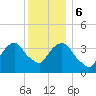 Edgewater tide chart for Wednesday, December 6, 2023