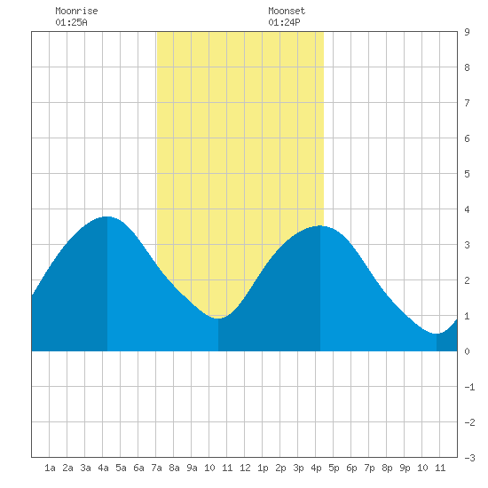 Edgewater tide chart for Thursday, December 7, 2023