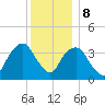 Edgewater tide chart for Friday, December 8, 2023