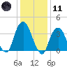 Edgewater tide chart for Thursday, January 11, 2024