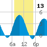 Edgewater tide chart for Saturday, January 13, 2024
