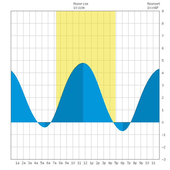 Edgewater tide chart for Monday, January 15, 2024