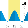 Edgewater tide chart for Tuesday, January 16, 2024