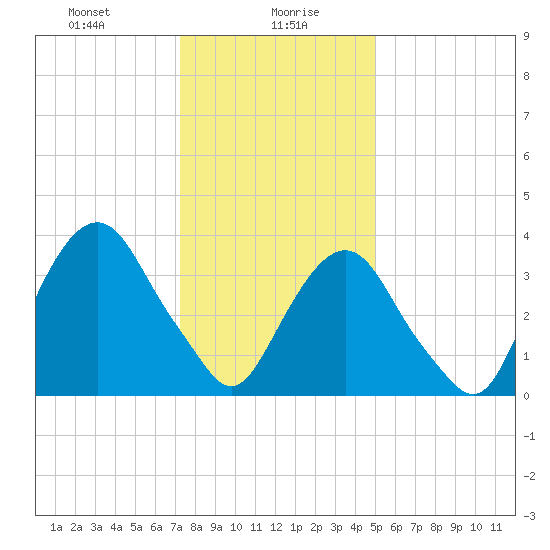 Edgewater tide chart for Friday, January 19, 2024