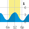 Edgewater tide chart for Monday, January 1, 2024