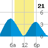 Edgewater tide chart for Sunday, January 21, 2024