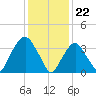 Edgewater tide chart for Monday, January 22, 2024