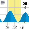 Edgewater tide chart for Thursday, January 25, 2024