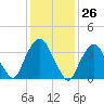 Edgewater tide chart for Friday, January 26, 2024