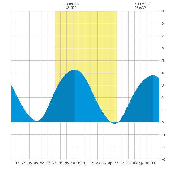 Edgewater tide chart for Sunday, January 28, 2024
